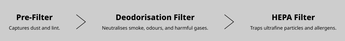 Pre-Filter captures dust and lint, Deodorisation Filter neutralises smoke, odours and harmful gases, HEPA Filter traps ultrafine particles and allergens