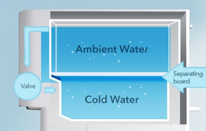Diagram of the Coway Glaze separate cold and ambient water tanks